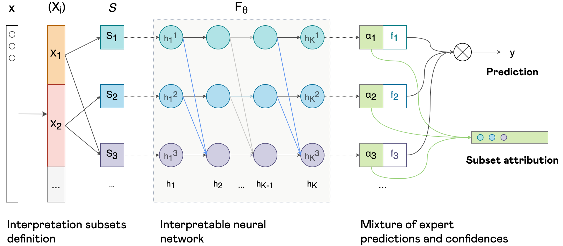 Interpretable Models architecture