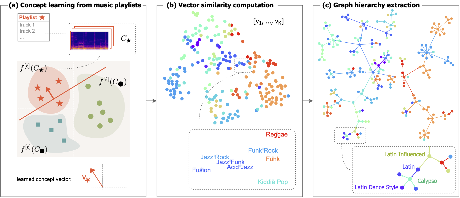 Overview of the method: 1/ concept computation, 2/ inter-concept similarity, 3/ hierarchy extraction from similarity graph