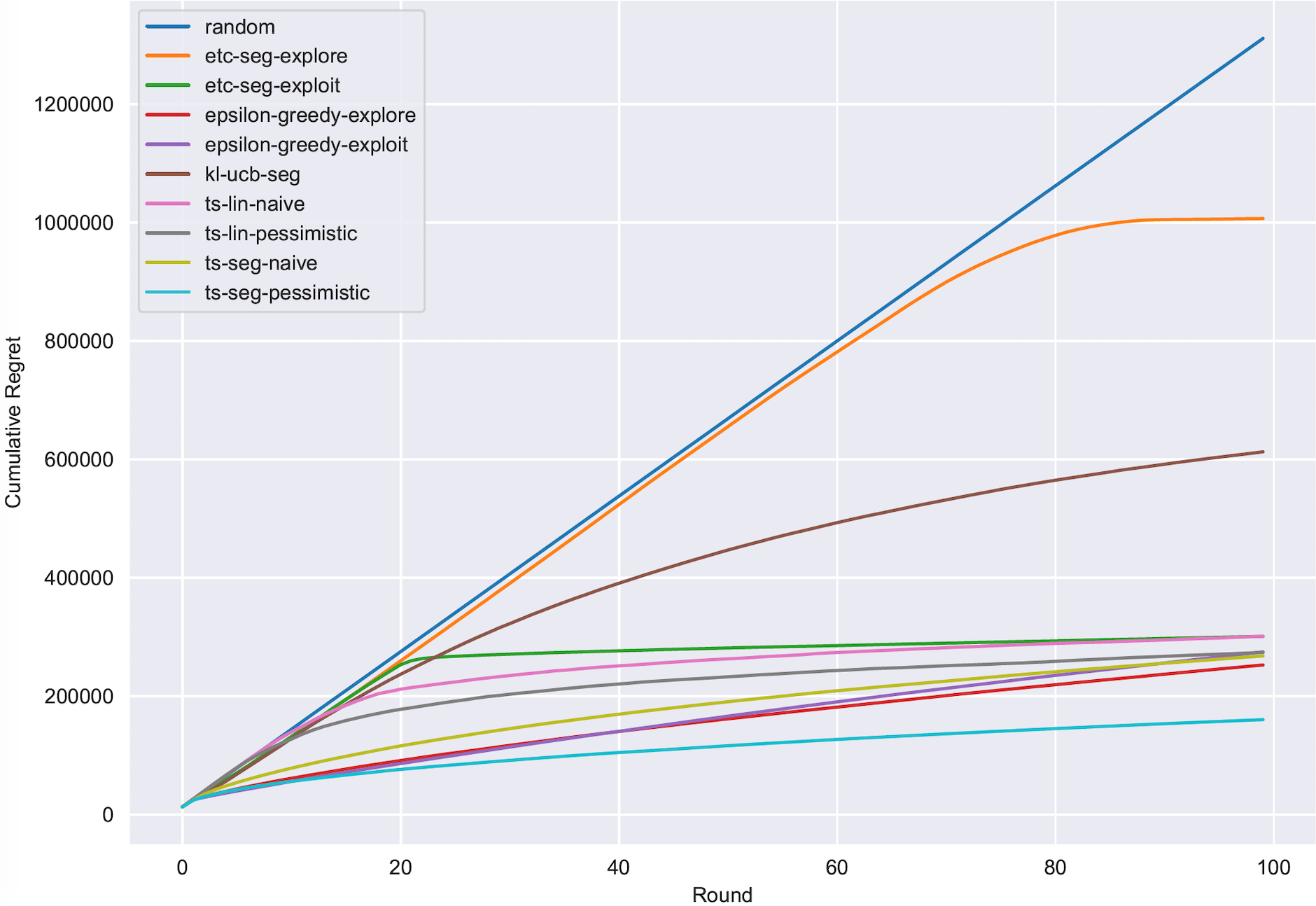 Cumulative Regrets of Bandits Policies for Playlist Recommendation