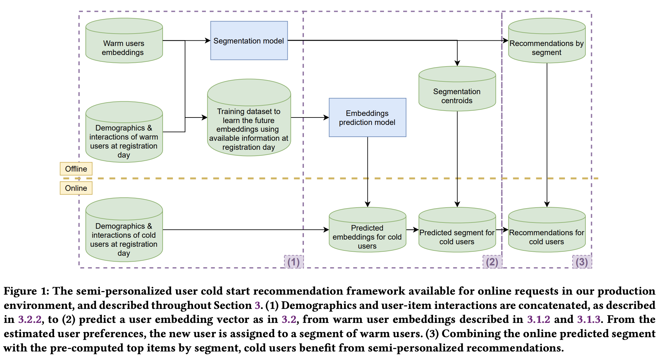 A Semi-Personalized System for User Cold Start Recommendation