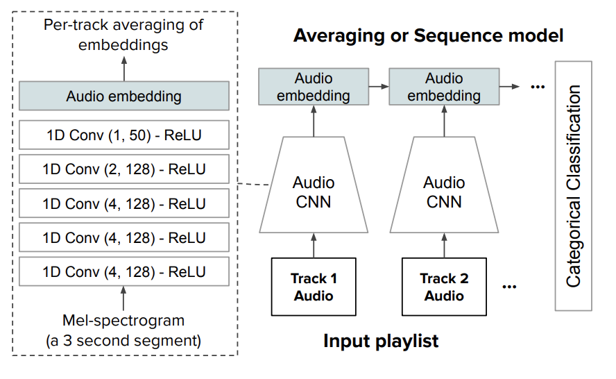  Diagram of audio embedding model