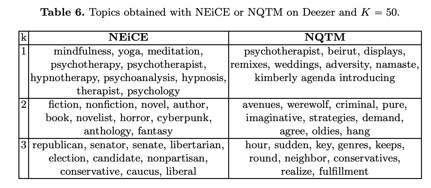 Example of topics discovered