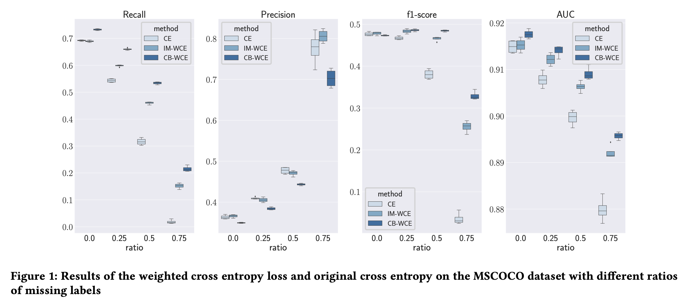 Weighted cross-entropy loss results