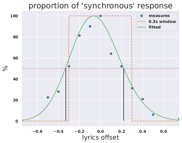 Psychometric function fit to user perception of asynchrony in our Karaoke experiment