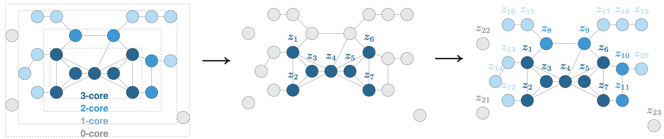 K-core decomposition