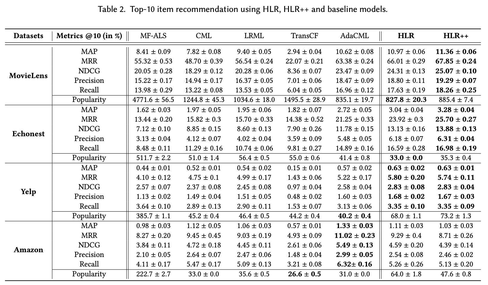 Top-10 item recommendation using HLR