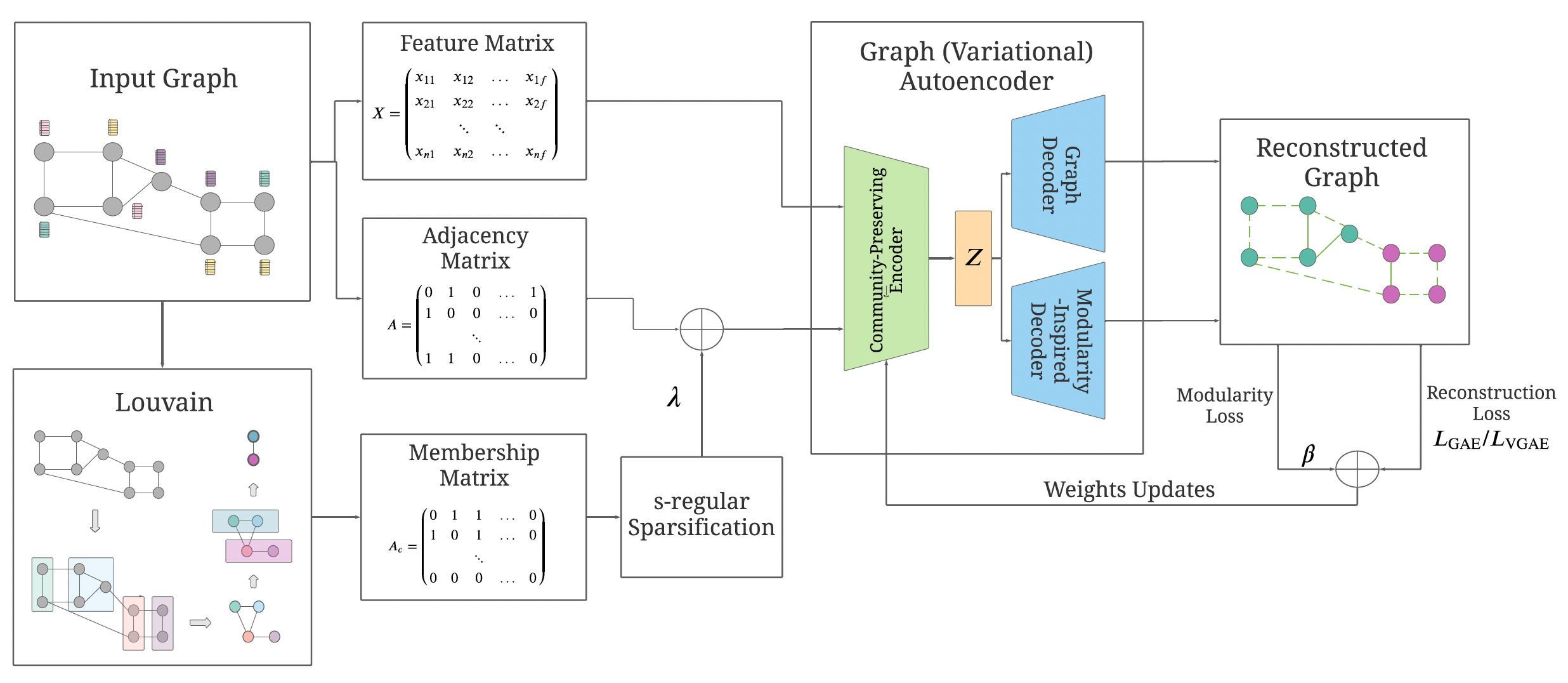 Modularity-Aware GAE