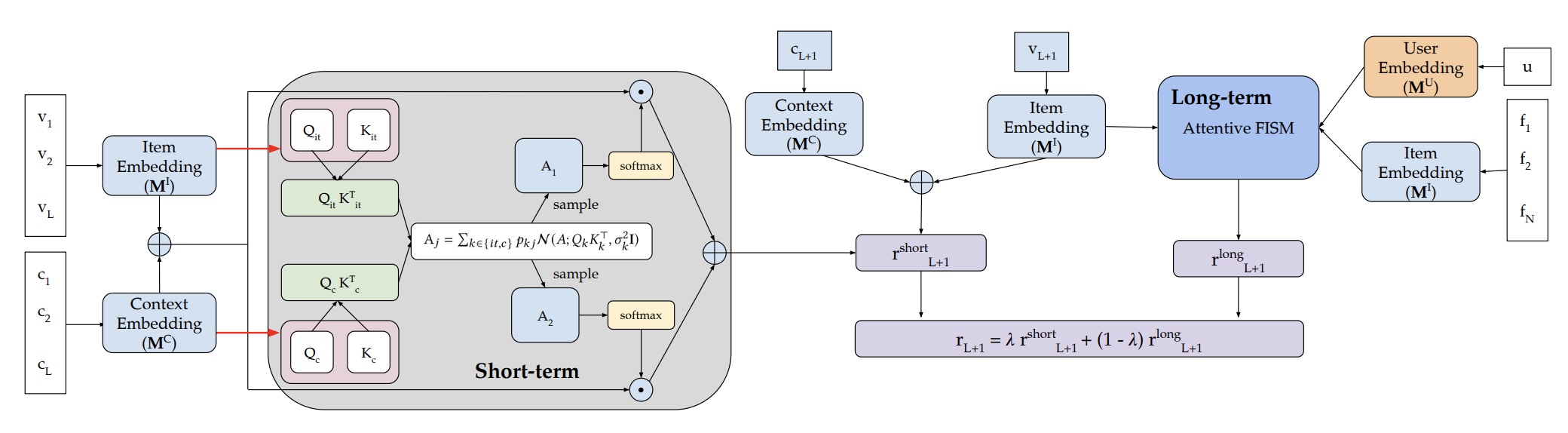 Architecture of our proposed MOJITO system for time-aware sequential recommendation.