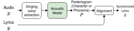 overview of the lyrics-to-audio alignment system