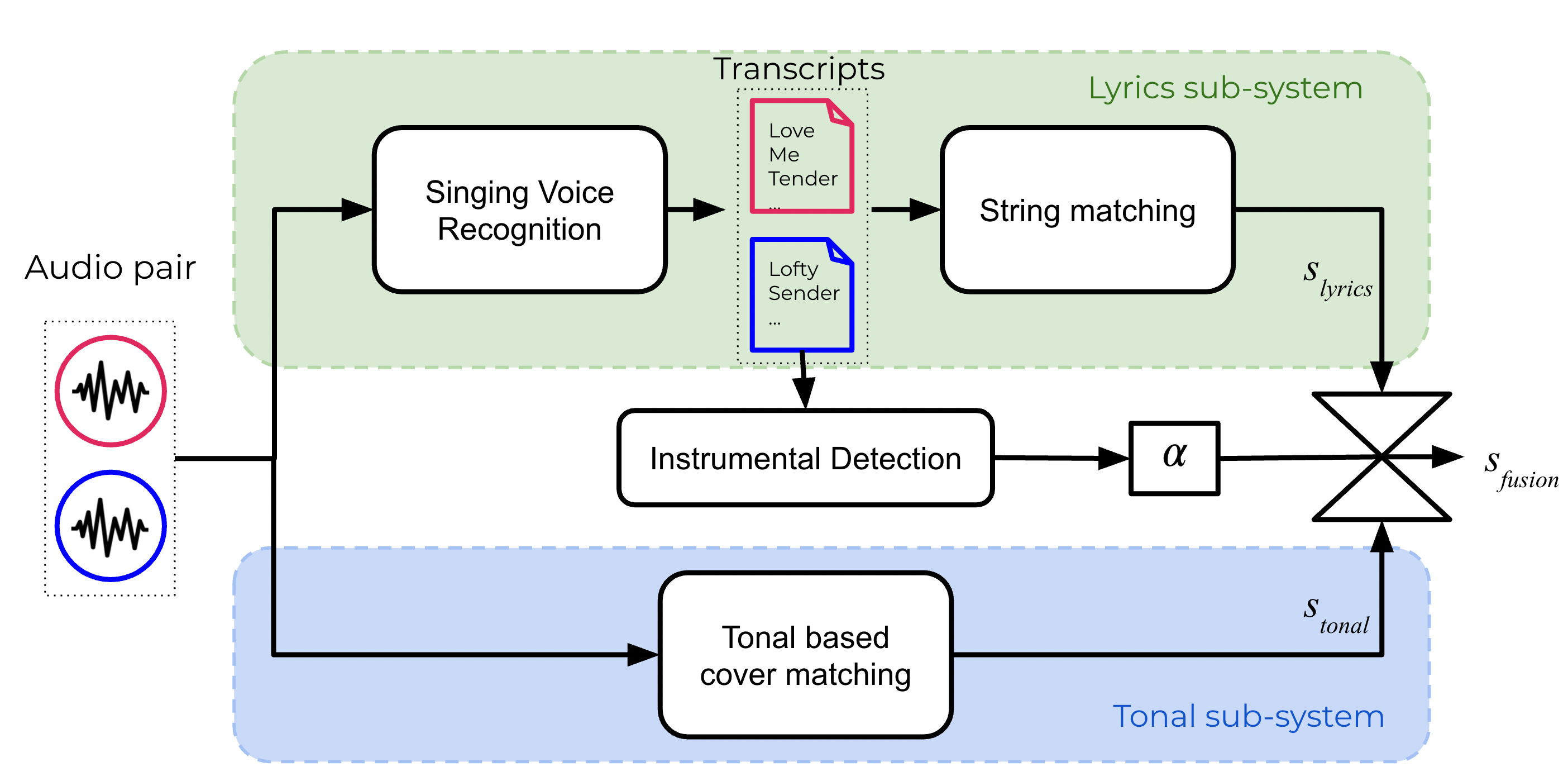 Cover detection system leveraging lyrics